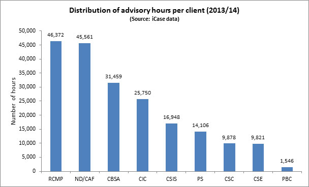 Figure 14: Distribution of advisory hours per client (2013/14)