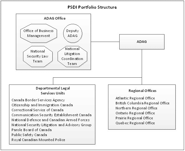 Figure 2: PSDI Portfolio Structure