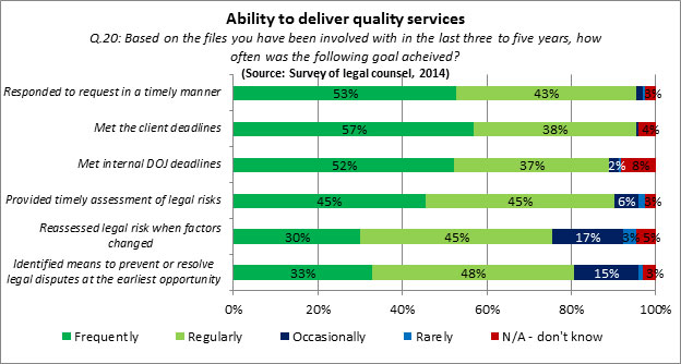 Figure 20: Ability to deliver quality services