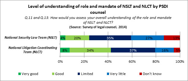 Figure 21: Level of understanding of role and mandate of NSLT and NLCT by PSDI
