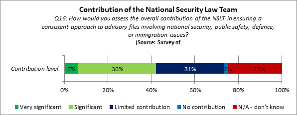 Figure 23: Contribution of the National Security Law Team