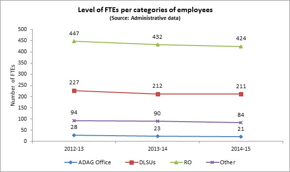 Figure 26: Level of FTEs per categories of employees