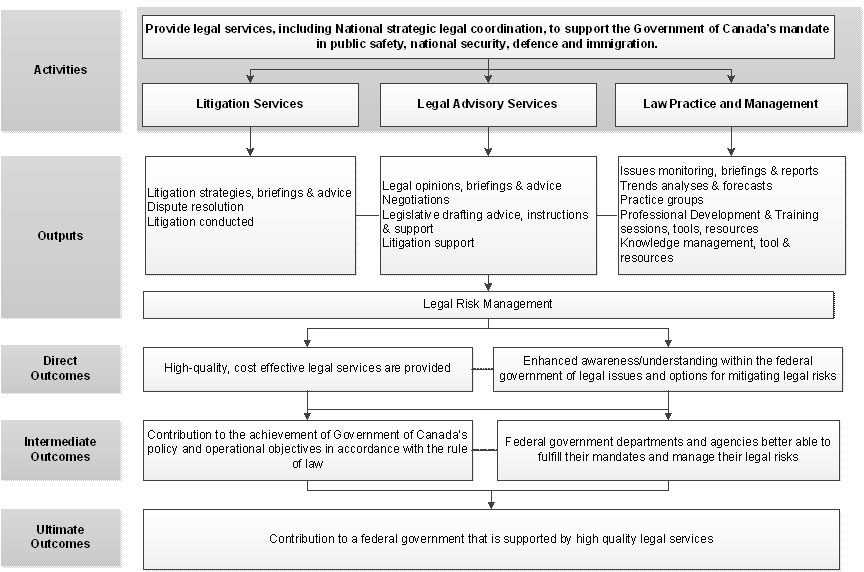 Public Safety, Defence and Immigration Portfolio Logic Model (exclusive of CAHWC Section, and IRPA Division 9 Cases)