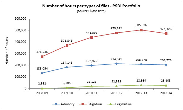 Figure 5: Number of hours per types of files &ndash; PSDI Portfolio