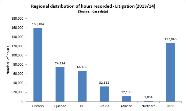 Figure 9: Regional distribution of hours recorded - Litigation (2013/14)