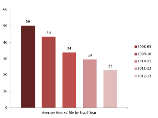 Figure 3: Average Hours per File (2008-09 &ndash; 2012-13), described below