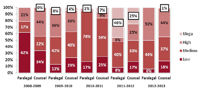 Figure 4: Percentage of Total Paralegal and Counsel Hours on ADVISORY Files by Level of Complexity (2008-09 &ndash; 2012-13), described below
