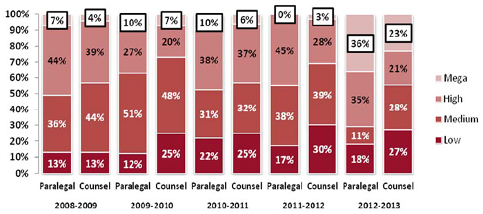 Figure 5: Percentage of Total Paralegal and Counsel Hours on LITIGATION Files by Level of Complexity (2008-09 &ndash; 2012-13), described below