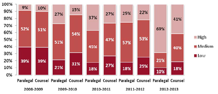 Figure 6: Percentage of Total Paralegal and Counsel Hours on LITIGATION Files by Level of Risk (2008-09 &ndash; 2012-13), described below