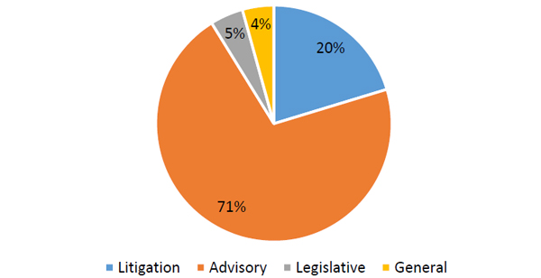 Figure 1: Distribution of Number of Actively Managed Files, 2013-14