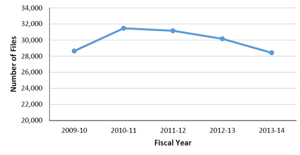 Figure 4: Total Number of Actively Managed Files, 2009-10 to 2013-14