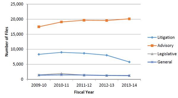Figure 5: Number of Actively Managed Files by Type of Service, 2009-10 to 2013-14