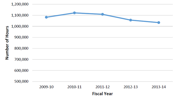 Figure 6: Total Hours of Legal Services, 2009-10 to 2013-14