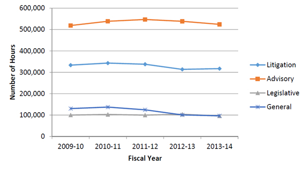 Figure 7: Total Hours of Legal Services by Type of Service, 2009-10 to 2013-14
