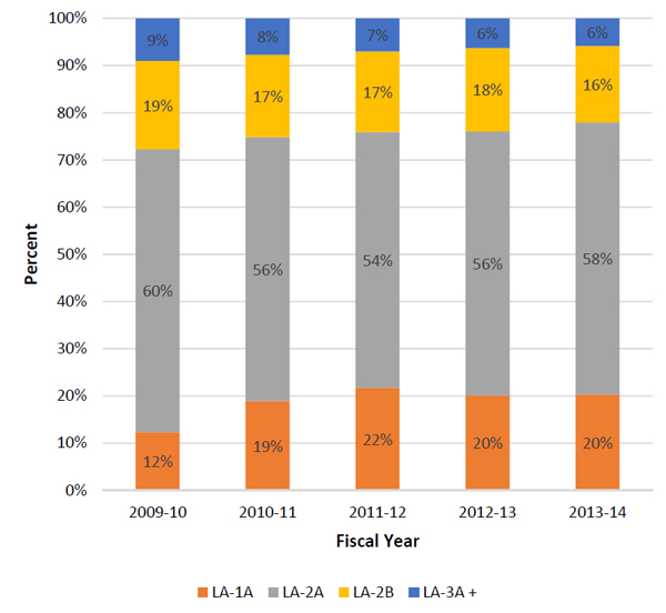 Figure 8: Level of Effort by Classification as a Percent of Total - Advisory Files