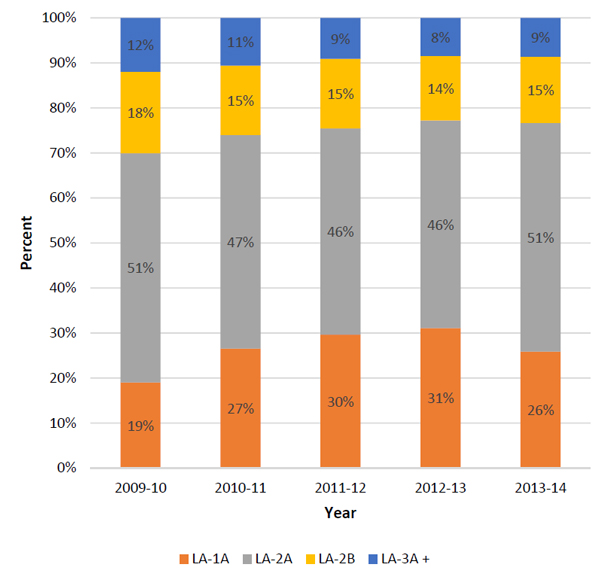 Figure 9: Level of Effort by Classification as Percent of Total - Litigation Files