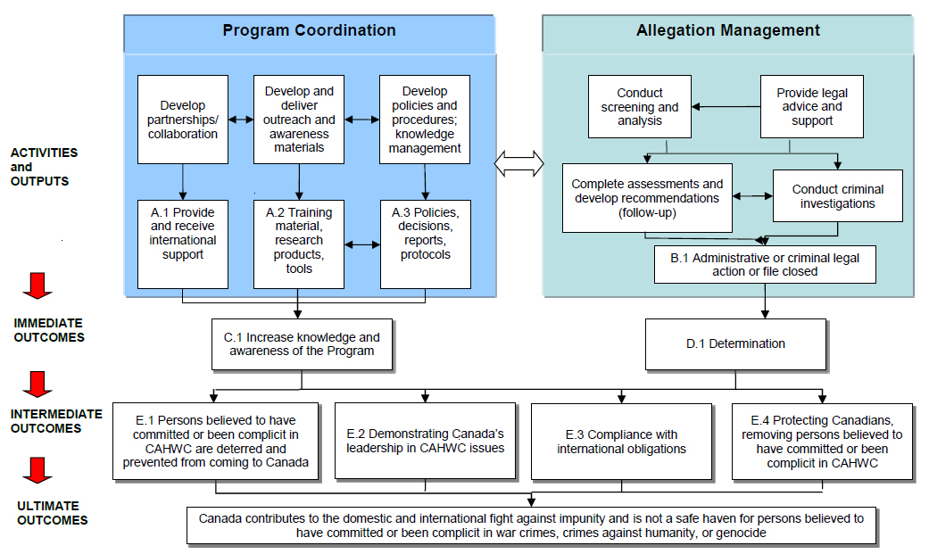 Logic Model for Crimes Against Humanity and War Crimes Program