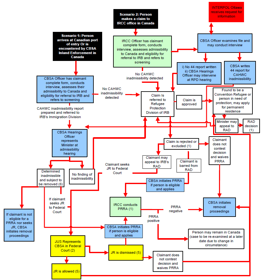 Admissibility/Eligibility Refugee Claim Determination