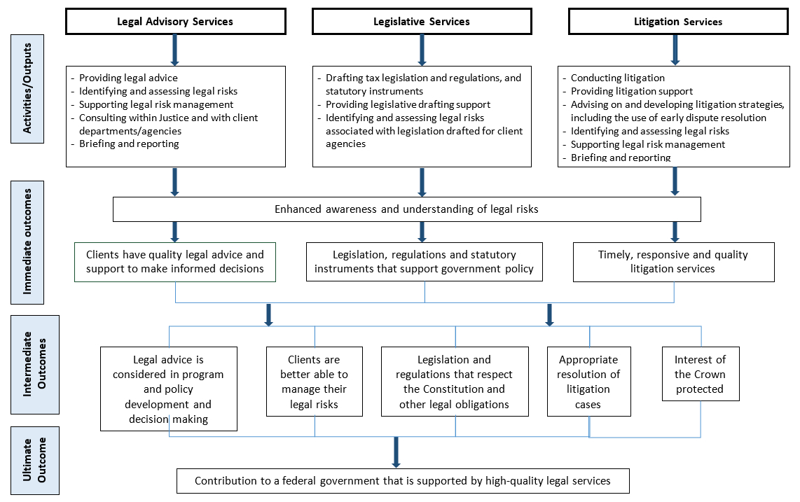 Logic Model described below