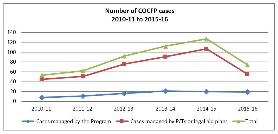 number of COCFP cases