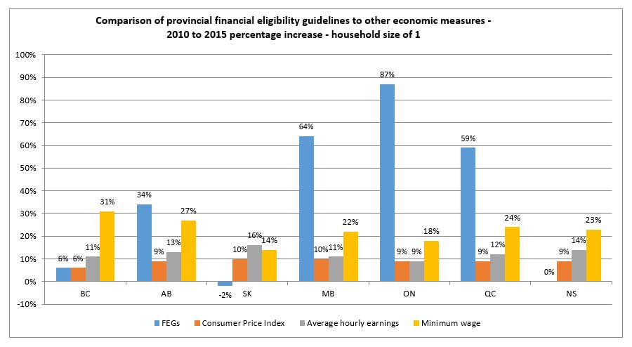 Financial Eligibility