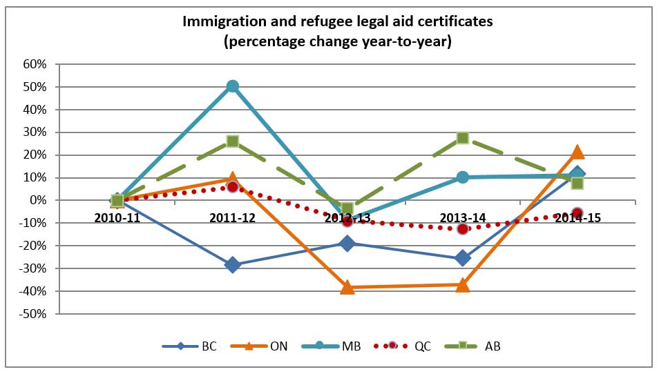Immigration and refugee legal aid certificates