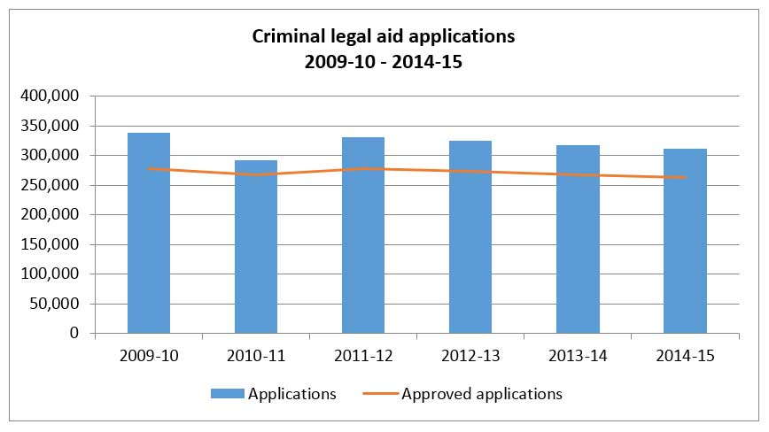 Figure 1: Criminal legal aid applications 2009-10 - 2014-15