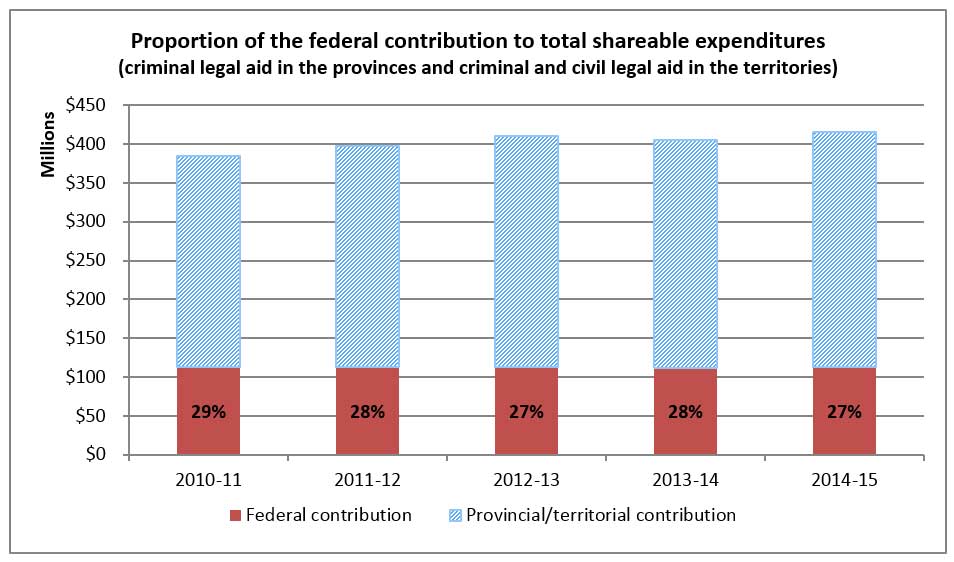 Shareable Expenditures
