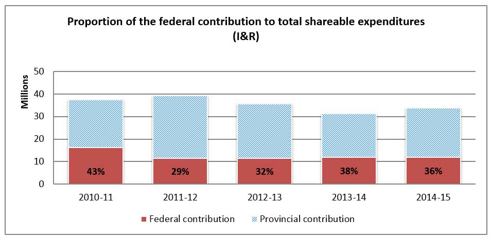 Shareable Expenditures I&R