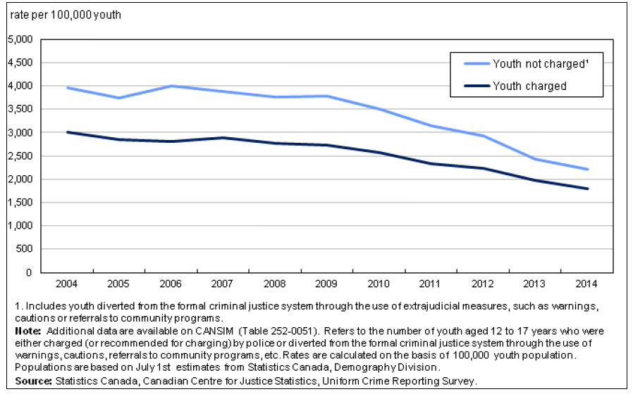 Figure 1: Youth accused of crime, by clearance status, Canada, 2004 to 2014, described below