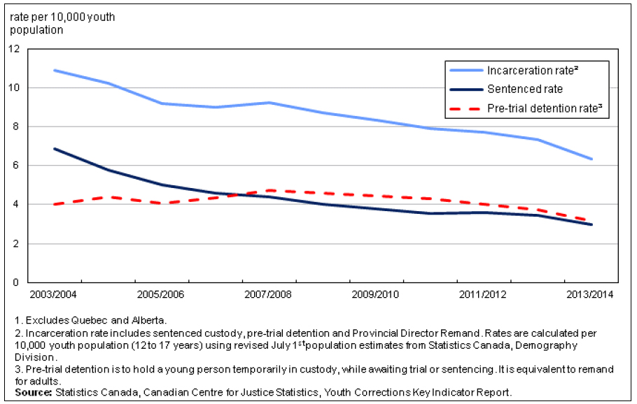 Figure 2: Youth in Custody, 11 Jurisdictions, 2003-04 to 2013-14, described below