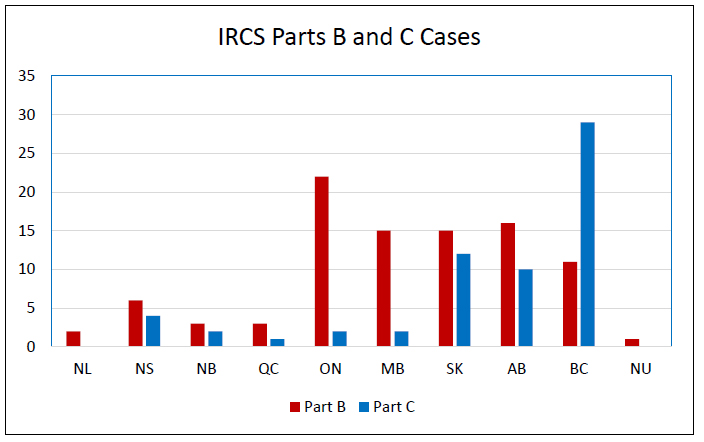Figure 3: Intensive Rehabilitative Custody and Supervision Program Parts B and C Cases by Jurisdiction during the Evaluation Period, 2009-10 to 2013-14, described below