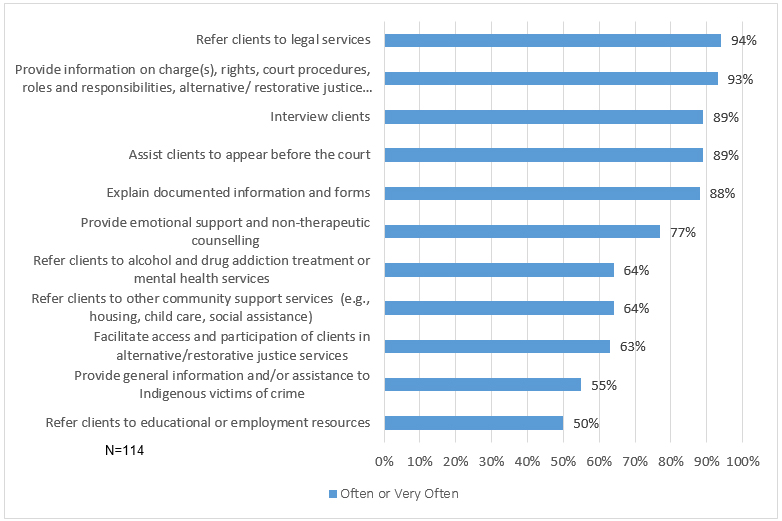 Chart 1 described below