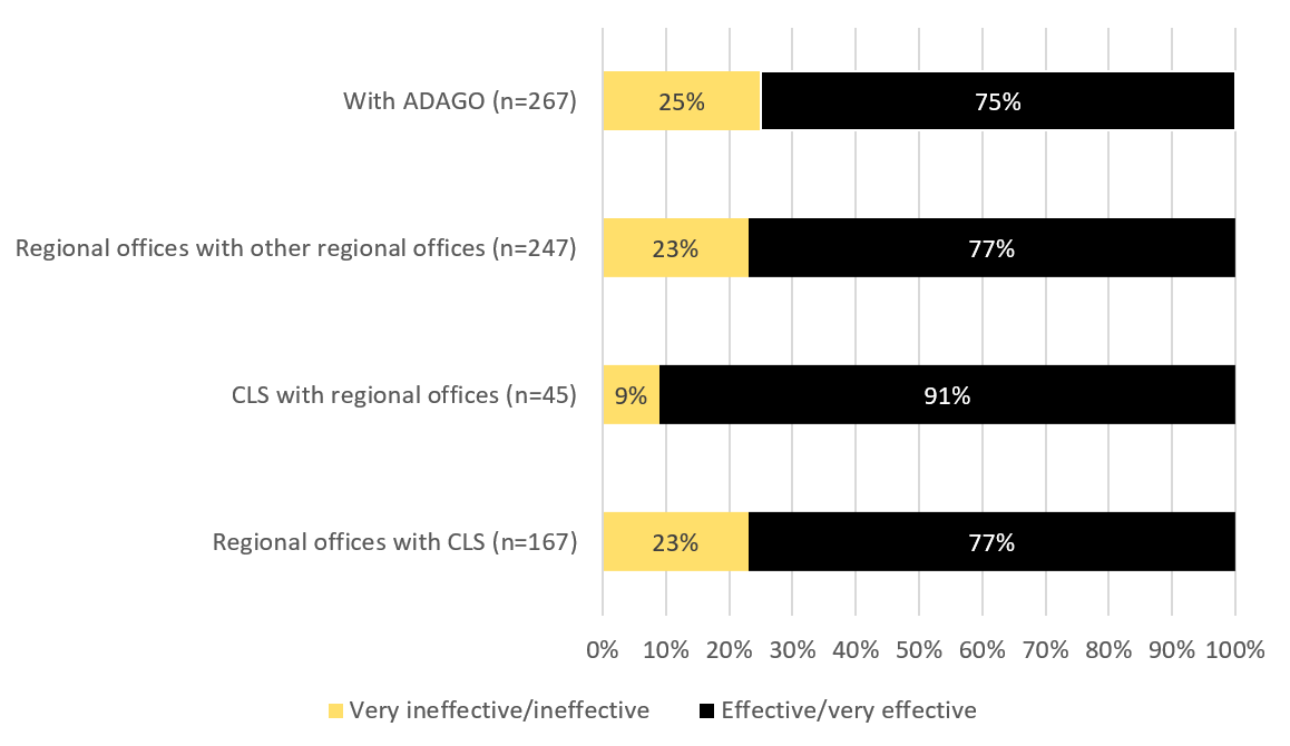 Figure 10: Effectiveness of NLS Interaction and Collaboration on Litigation Files