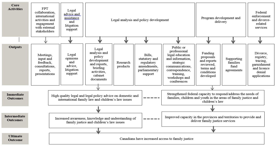 Logic Model for the Federal Support for Family Justice described below