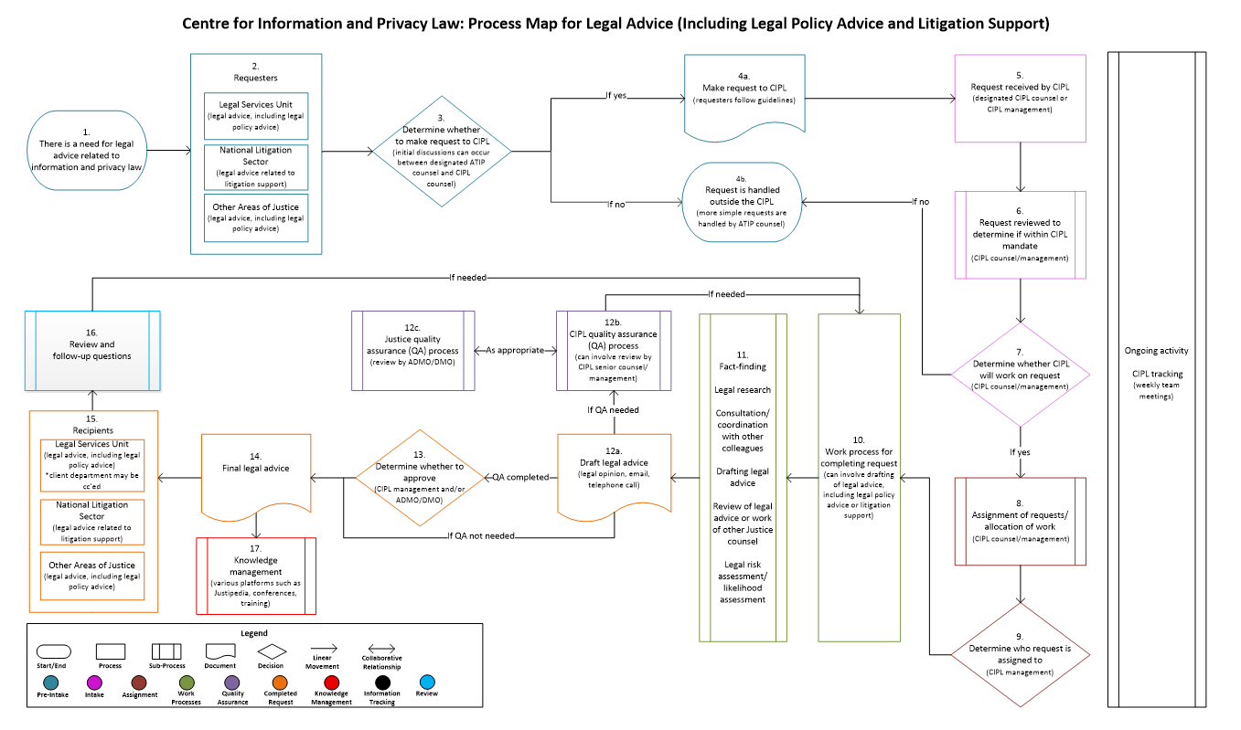 Appendix A: One page summary reports and process maps