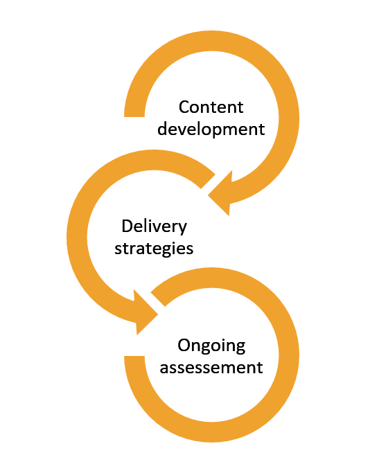 Figure 3: Activity Cycle