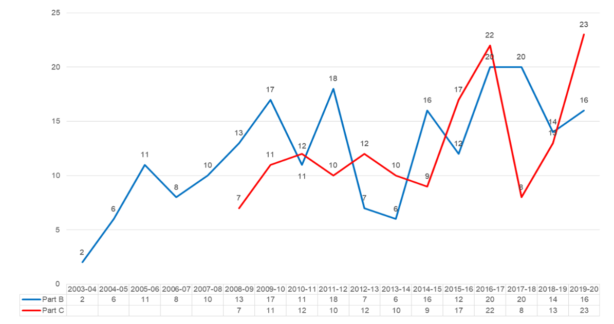 Figure 6: Annual IRCS Part B and Part C