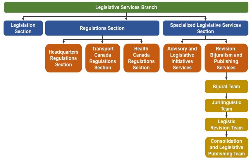 Figure 1: Legislative Services Branch Structure
