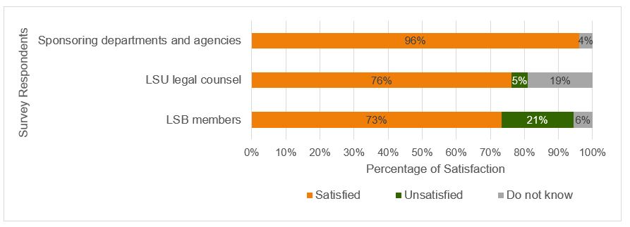 Figure 10: Level of Satisfaction with the Processes in Place at the LSB