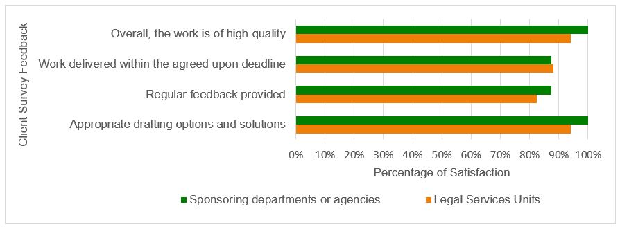 Figure 14: Satisfaction Ratings for Regulatory Drafting Services (2006 to 2022)