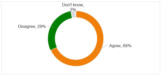 Figure 15: Extent to which LSB Members Consider Themselves to be in a Position to Deliver High-Quality Work