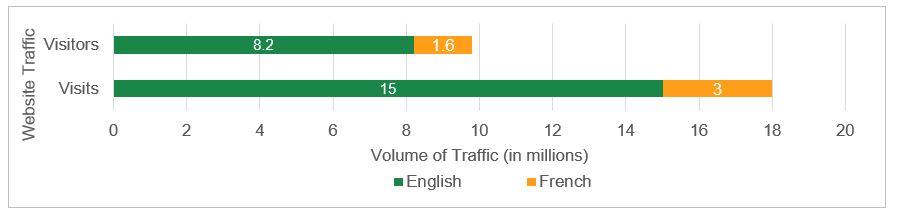 Figure 17: Statistics on the Justice Laws Website, FY 2021-22