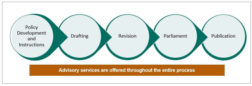 Figure 2: Key Legislative Services Activities