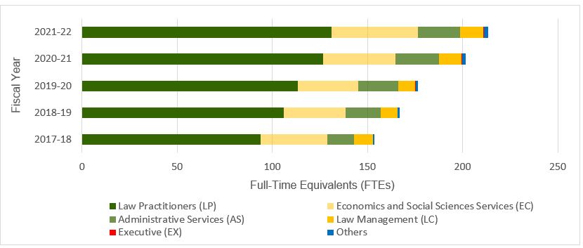 Figure 3: Number of LSB FTEs, FY 2017-18 to FY 2021-22