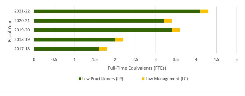 Figure 4: Number of Finance LSU FTEs, FY 2017-18 to FY 2021-22