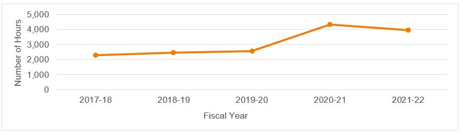 Figure 6: Number of Recorded Hours for Legislative Drafting Work, by the Finance LSU, FY 2017-18 to FY 2021-22