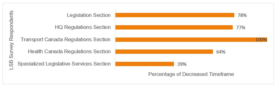 Figure 9: Percentage of LSB Survey Respondents who Reported that the Timeframe Allocated to Complete the Drafting Process has Decreased Over the Past Five FYs