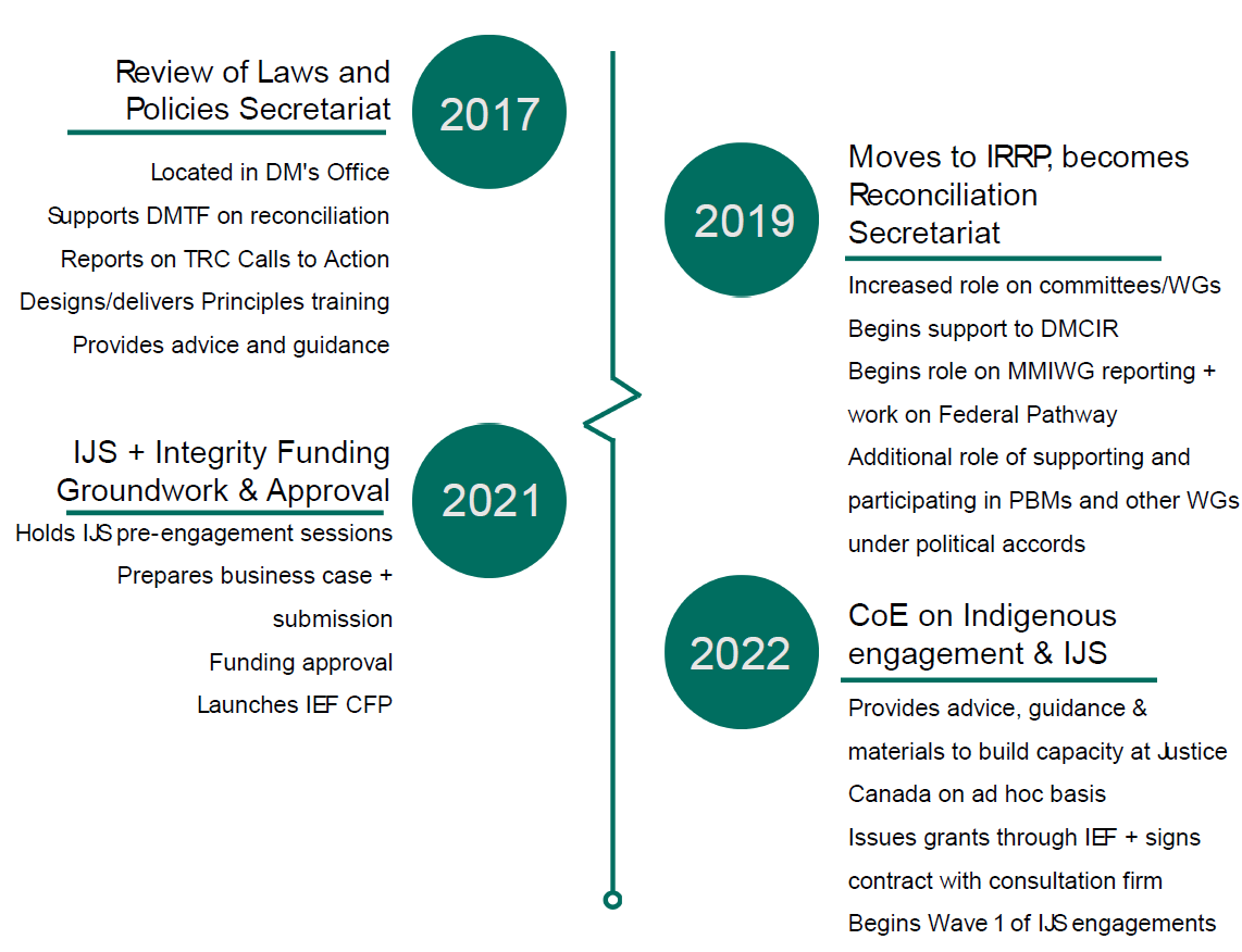 Figure&nbsp;1: Timeline of the Reconciliation Secretariat