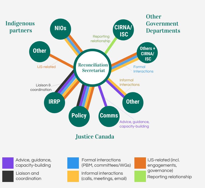 Figure&nbsp;2: The Reconciliation Secretariat&rsquo;s Relationships with Others